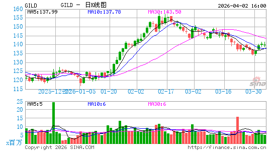 吉利德科学公司日K线图