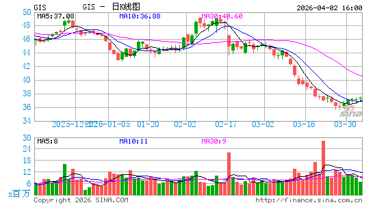 通用磨坊有限公司日K线图