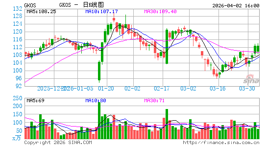Glaukos Corp.日K线图