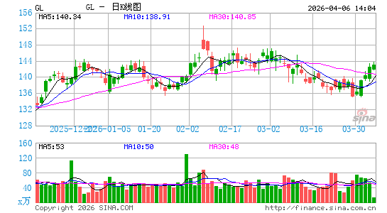 Globe Life, Inc.日K线图