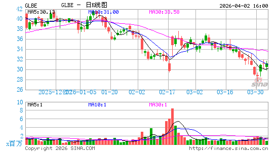 Global-e Online Ltd.日K线图