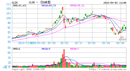 SPDR Gold MiniShares Trust日K线图