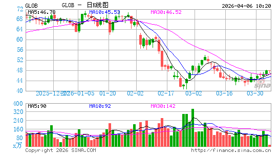 Globant SA日K线图