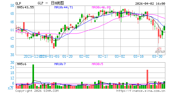 伙伴全球日K线图