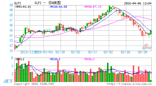 Gaming & Leisure Properties, Inc.日K线图