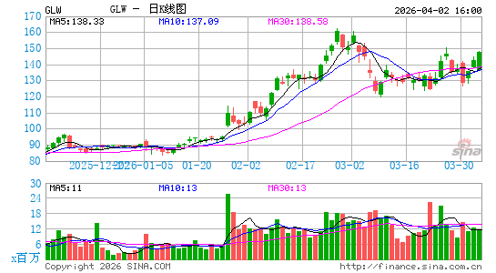 康宁公司日K线图