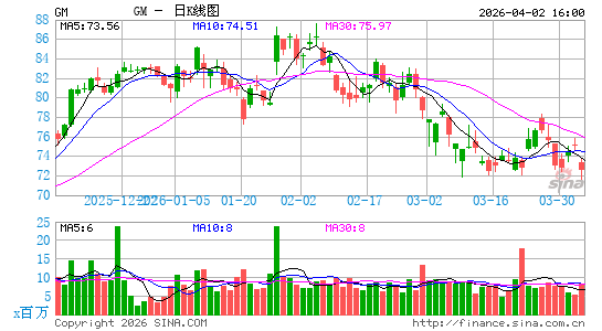 通用汽车公司日K线图