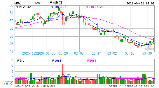 Genmab A/S日K线图