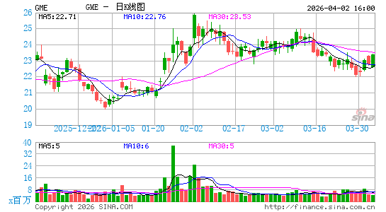 游戏驿站日K线图