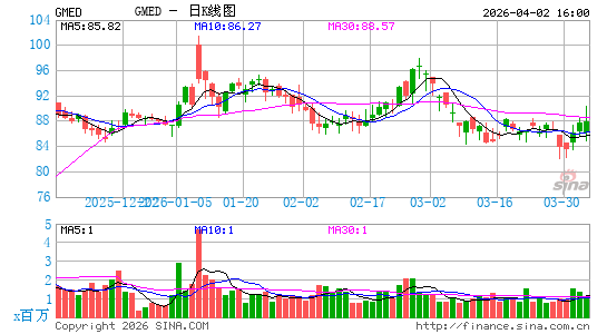 Globus Medical, Inc.日K线图