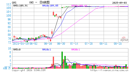 GMS, Inc.日K线图