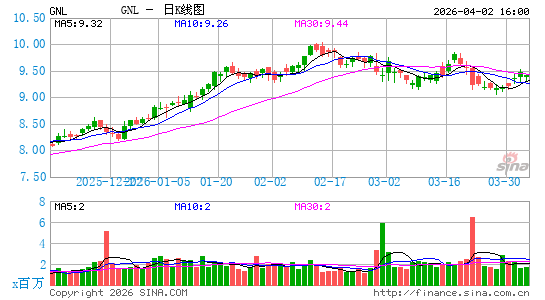 Global Net Lease, Inc.日K线图