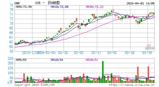 SPDR 标普环球自然资源 ETF日K线图