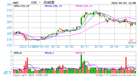 Generac控股日K线图
