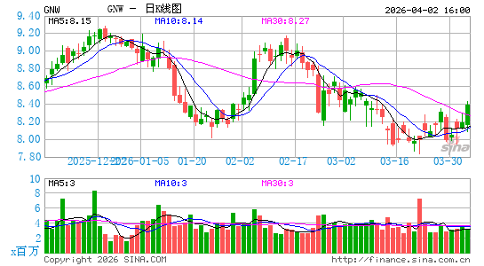 通用金融公司日K线图