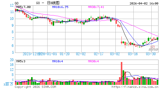Grocery Outlet日K线图
