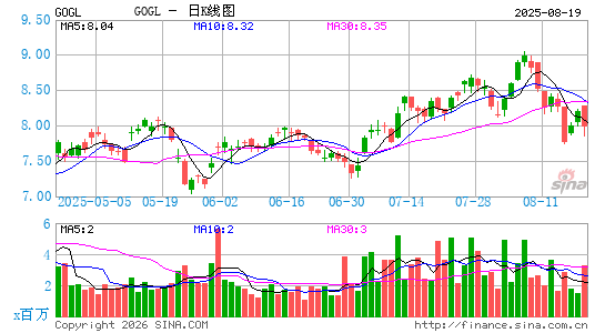 Golden Ocean Group Ltd.日K线图