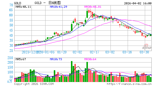 巴里克黄金日K线图