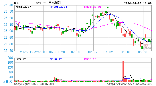 iShares Core U.S. Treasury Bond ETF日K线图