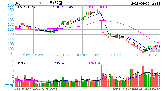 纯正部件公司日K线图
