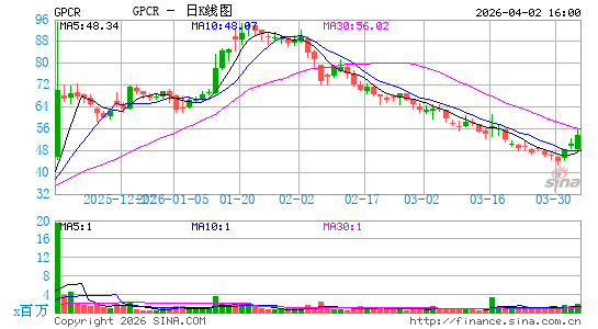 Structure Therapeutics, Inc.日K线图
