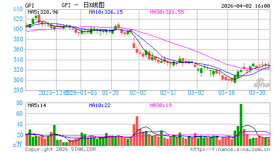 汽车一组日K线图