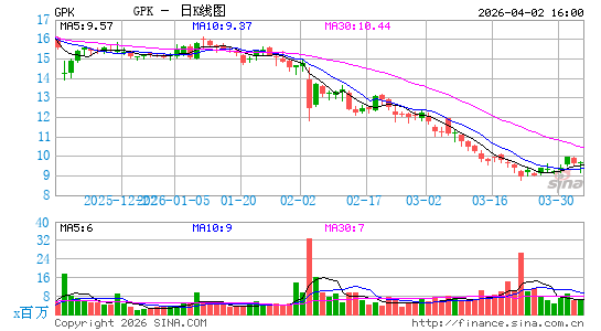 Graphic Packaging Holding Co.日K线图