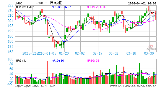 格尔夫波特能源日K线图