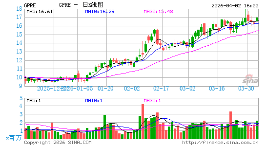 绿色平原能源日K线图