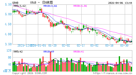 Grab Holdings Ltd. (Singapore)日K线图