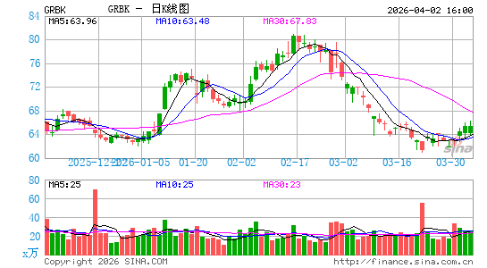 Green Brick Partners, Inc.日K线图
