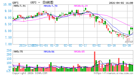 Grifols SA日K线图