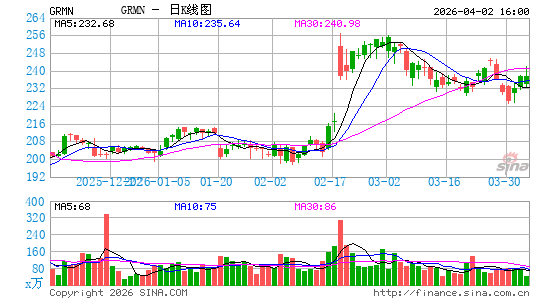 佳明公司日K线图