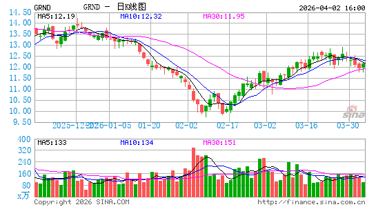 Grindr, Inc.日K线图