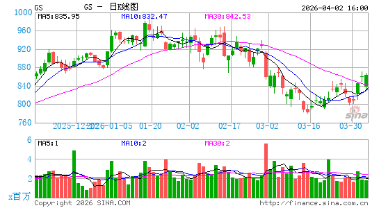 高盛集团日K线图