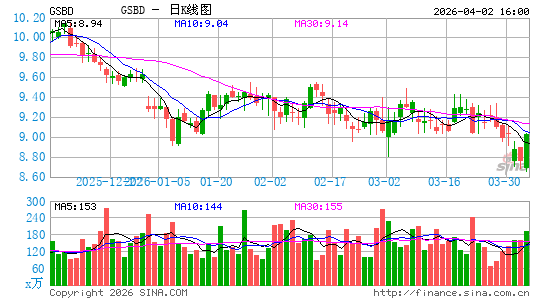 Goldman Sachs BDC, Inc.日K线图