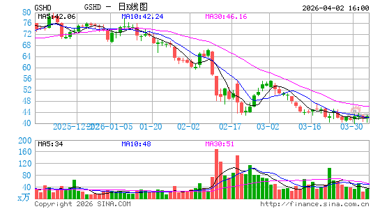 Goosehead Insurance, Inc.日K线图