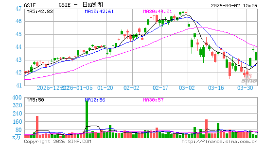 Goldman Sachs ActiveBeta International Equity ETF日K线图