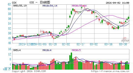 葛兰素史克公司日K线图