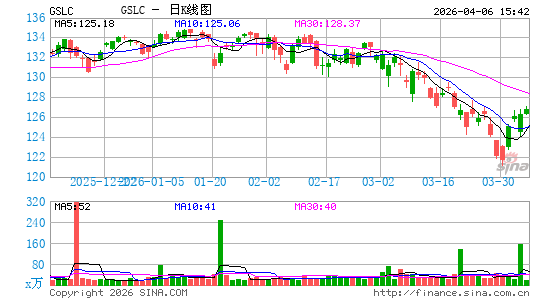 高盛 ActiveBeta美国大盘股 ETF日K线图