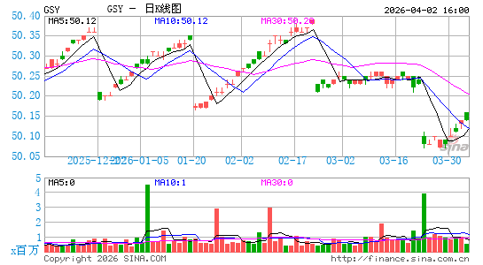景顺 超短期国债 ETF日K线图