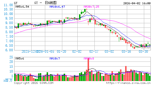 固特异轮胎橡胶公司日K线图