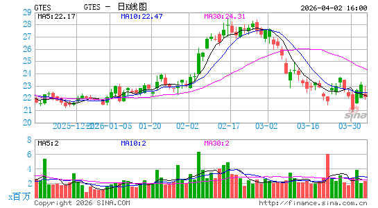 Gates Industrial Corp. Plc日K线图