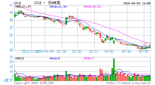 Gitlab, Inc.日K线图