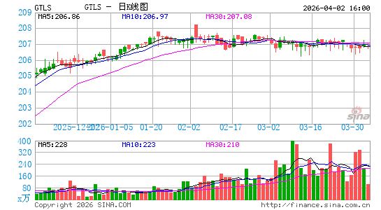 查特工业日K线图