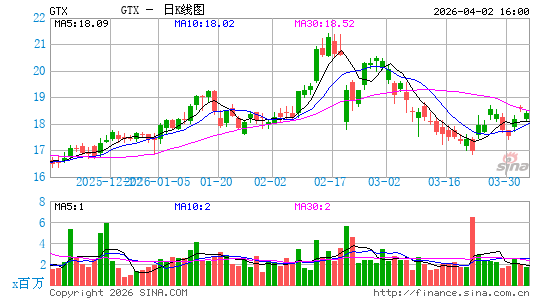 Garrett Motion, Inc.日K线图
