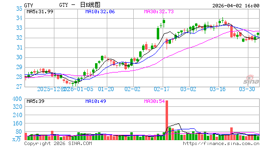 Getty Realty Corp.日K线图