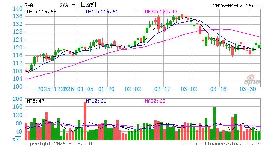 花岗岩建筑日K线图