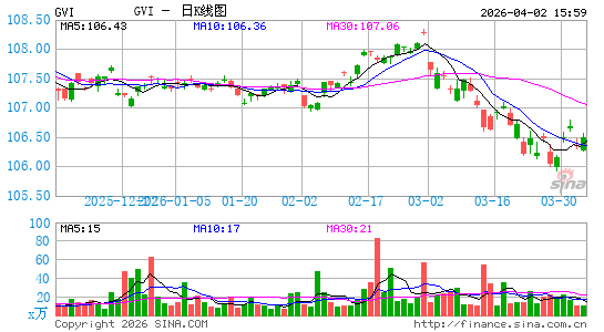 iShares Intermediate Government/Credit Bond ETF日K线图