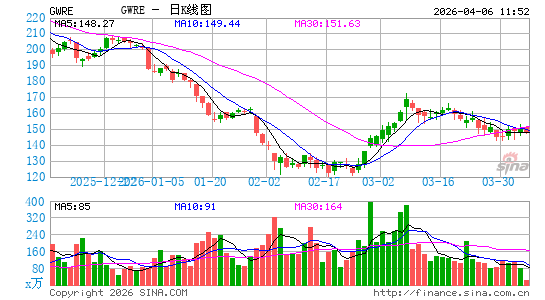 Guidewire Software, Inc.日K线图